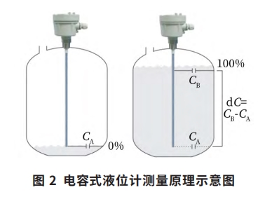 電容式液位計測量原理示意圖